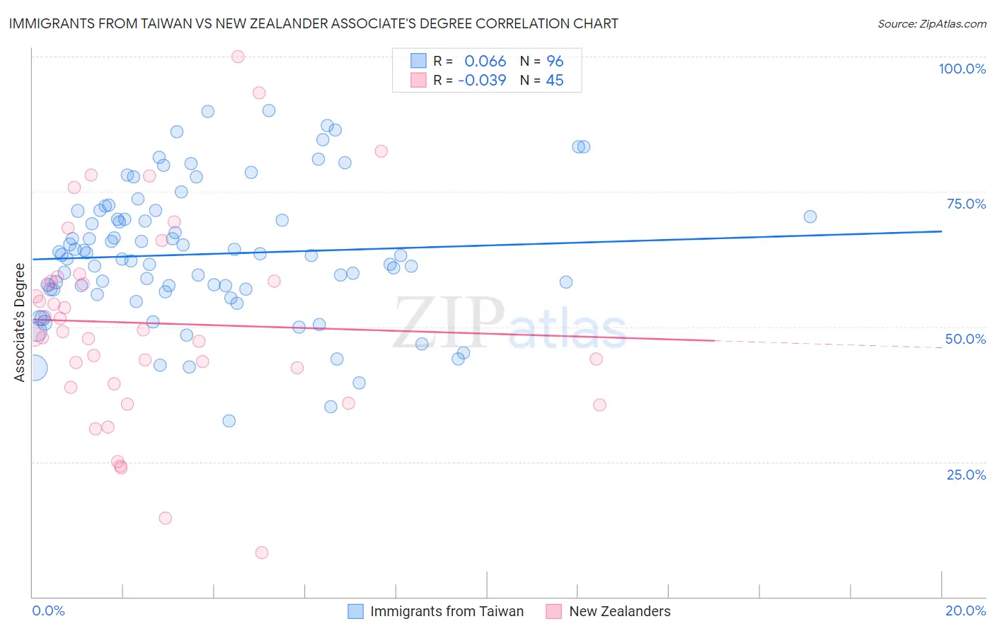 Immigrants from Taiwan vs New Zealander Associate's Degree