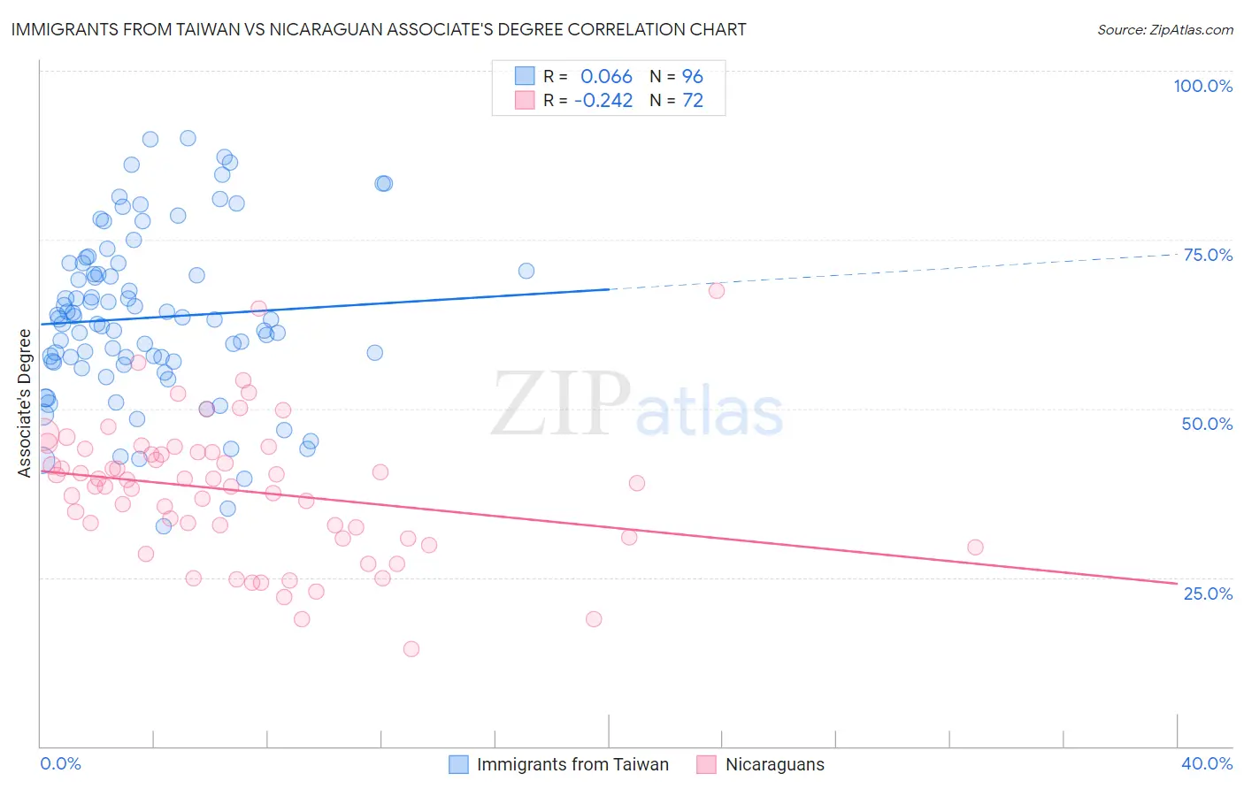 Immigrants from Taiwan vs Nicaraguan Associate's Degree