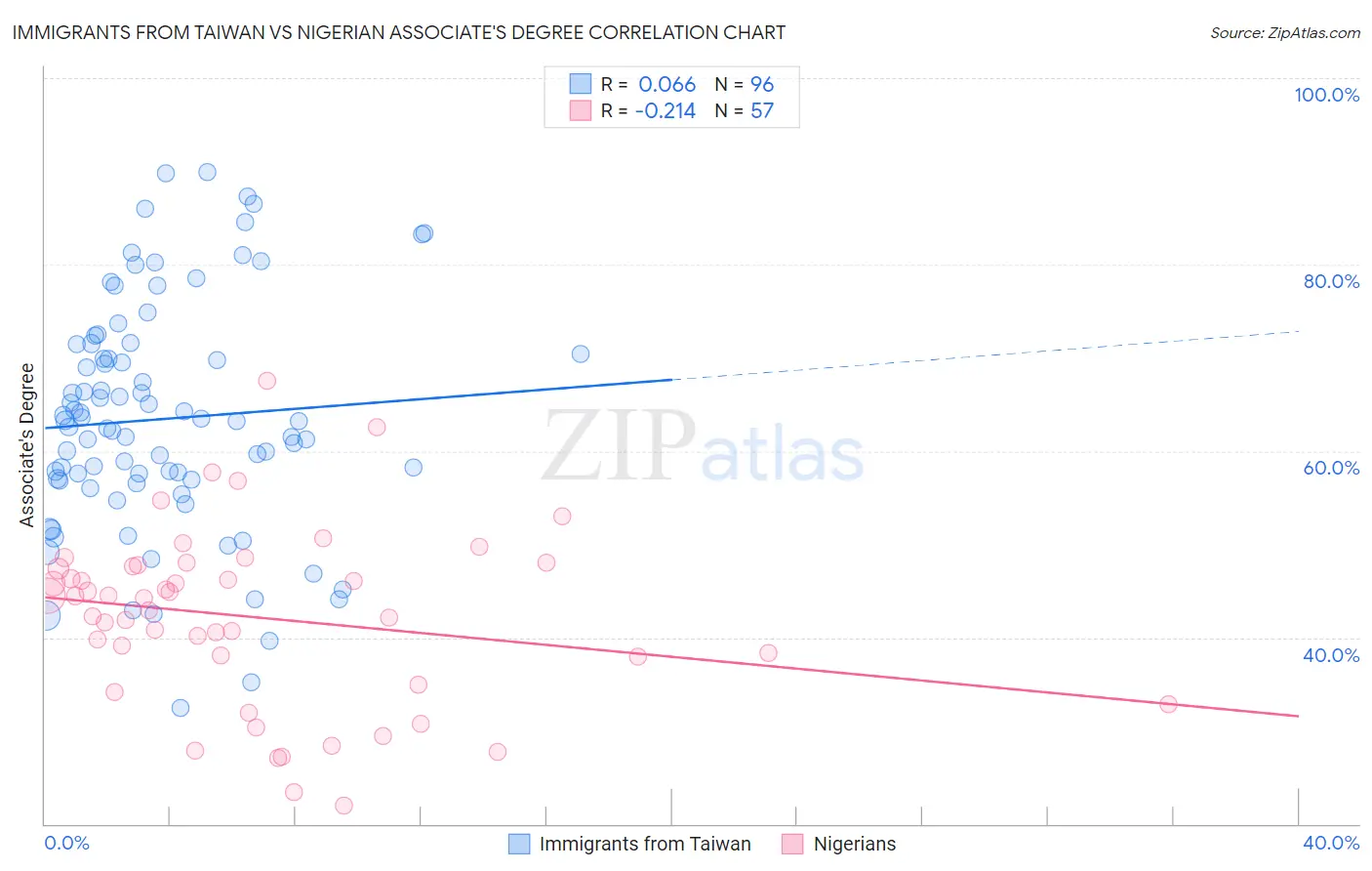 Immigrants from Taiwan vs Nigerian Associate's Degree