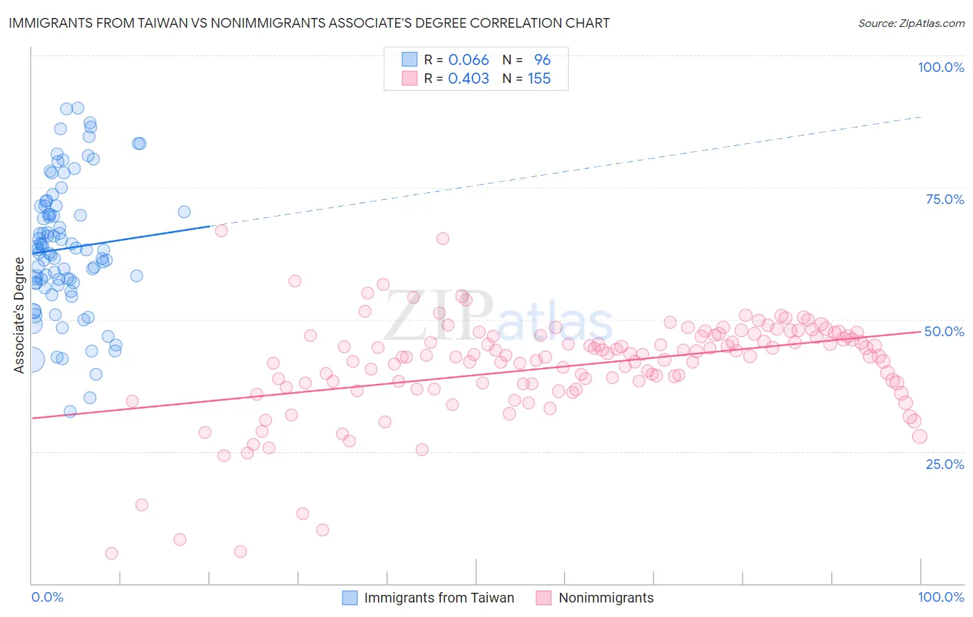 Immigrants from Taiwan vs Nonimmigrants Associate's Degree