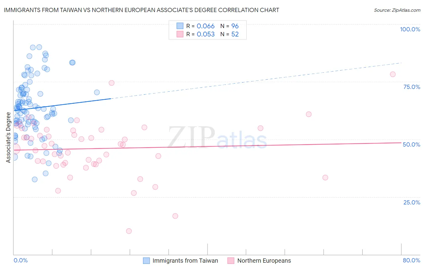 Immigrants from Taiwan vs Northern European Associate's Degree