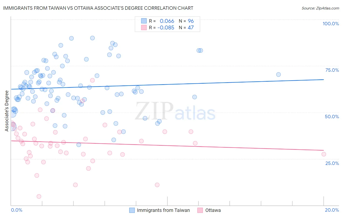 Immigrants from Taiwan vs Ottawa Associate's Degree