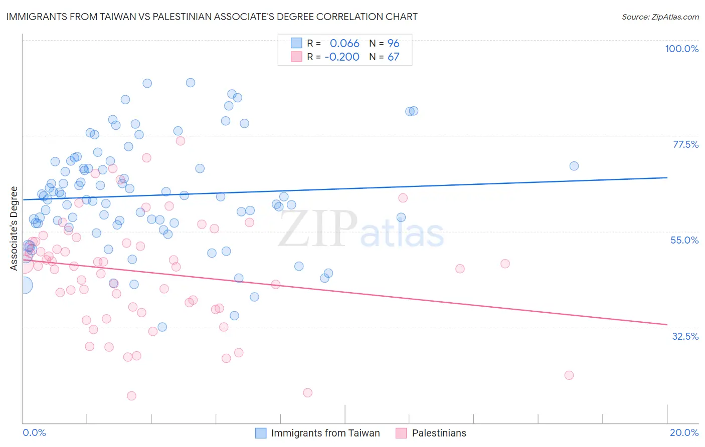 Immigrants from Taiwan vs Palestinian Associate's Degree