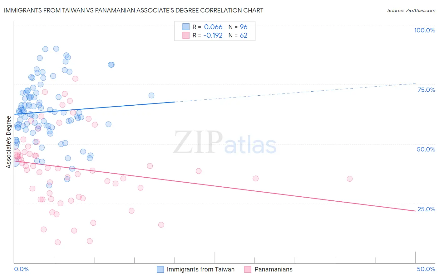 Immigrants from Taiwan vs Panamanian Associate's Degree