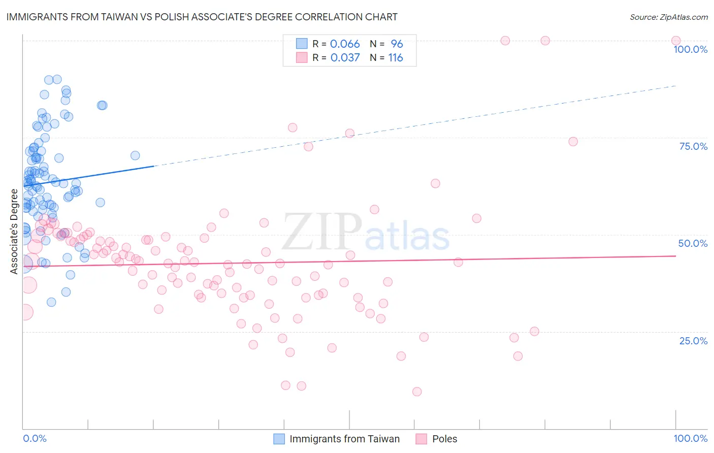 Immigrants from Taiwan vs Polish Associate's Degree