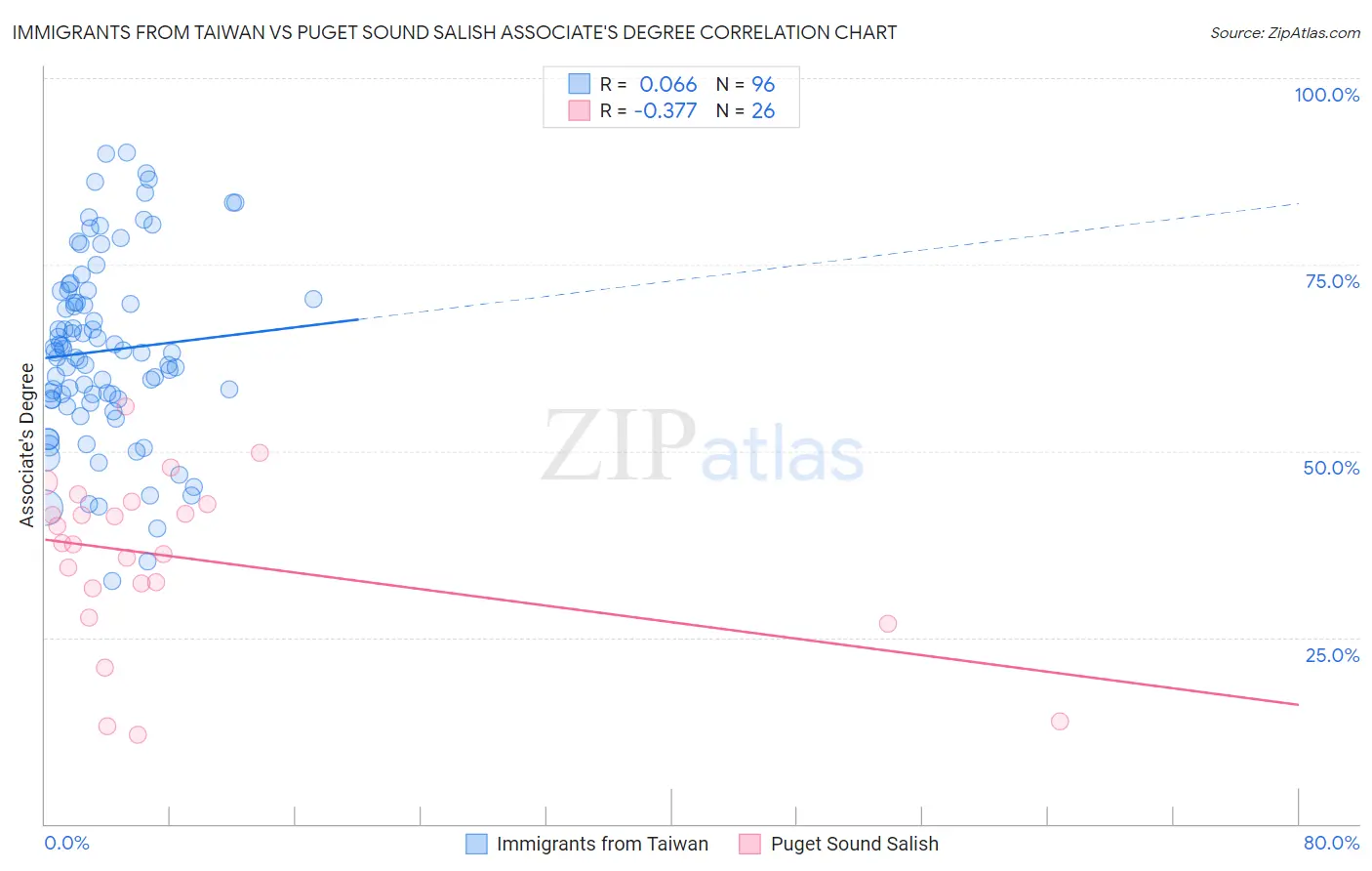 Immigrants from Taiwan vs Puget Sound Salish Associate's Degree