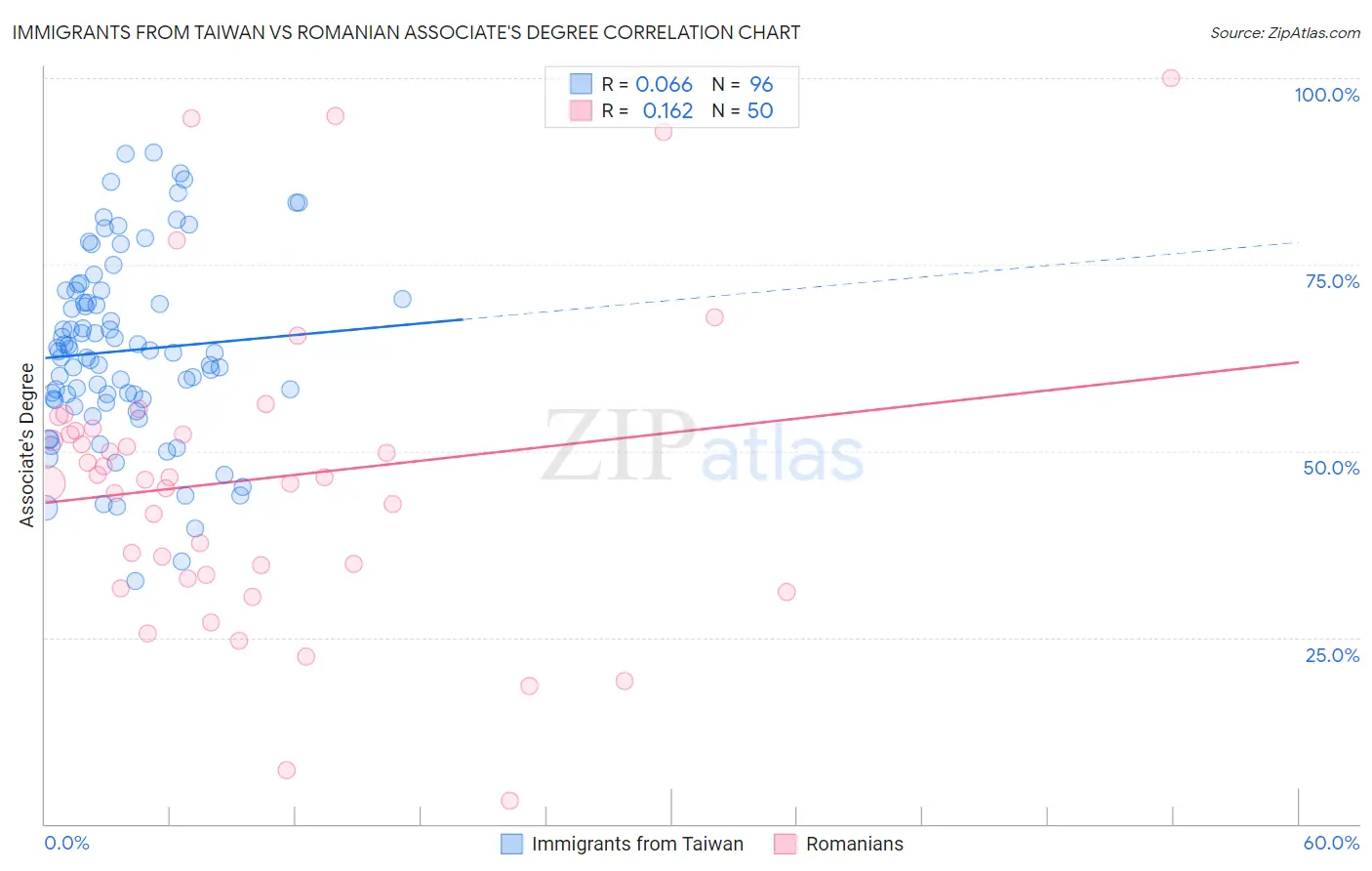 Immigrants from Taiwan vs Romanian Associate's Degree