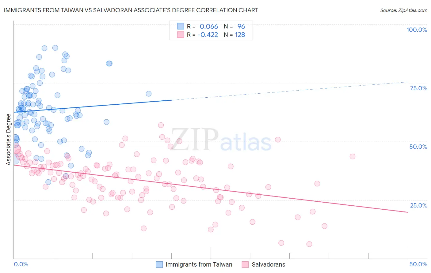 Immigrants from Taiwan vs Salvadoran Associate's Degree