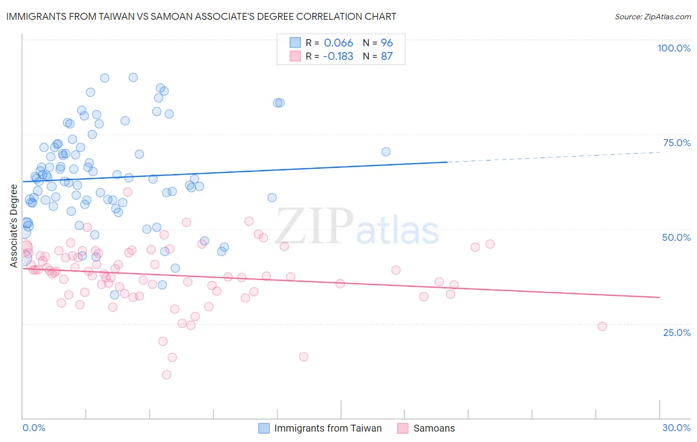 Immigrants from Taiwan vs Samoan Associate's Degree