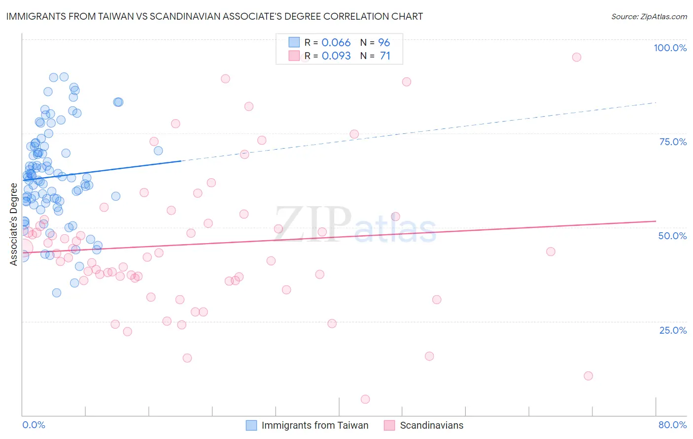 Immigrants from Taiwan vs Scandinavian Associate's Degree