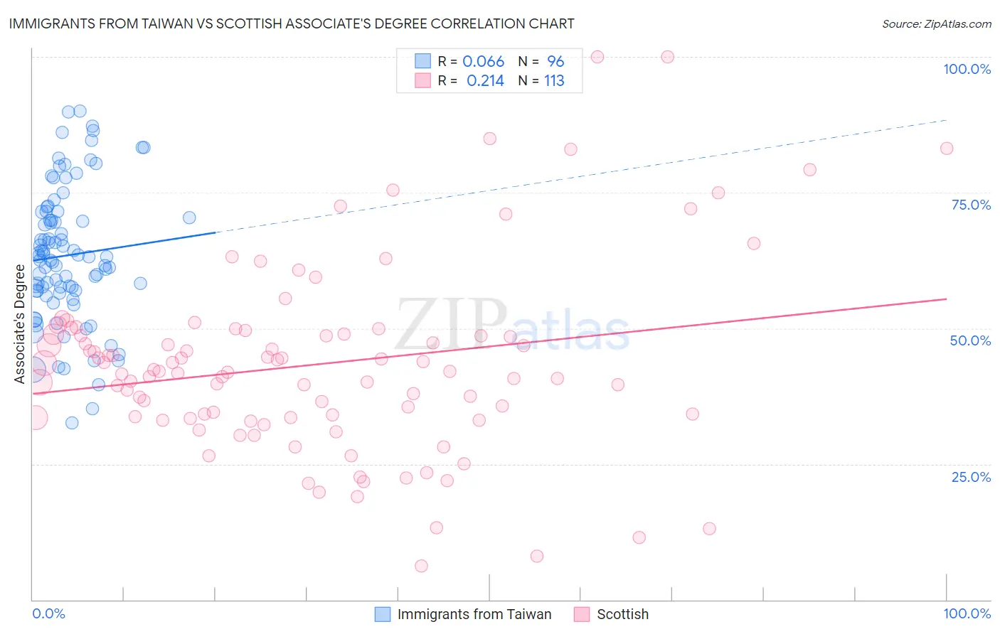 Immigrants from Taiwan vs Scottish Associate's Degree