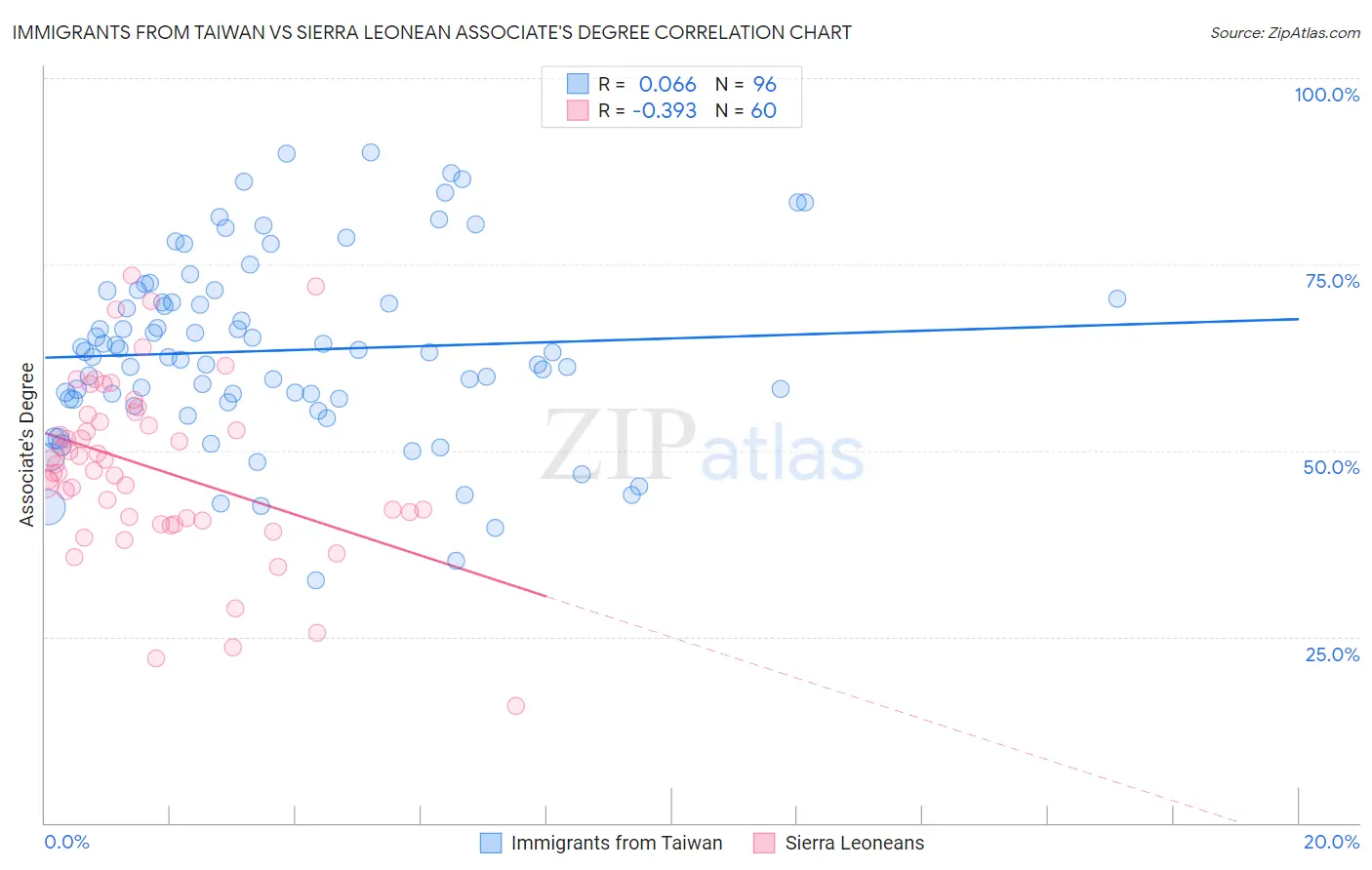Immigrants from Taiwan vs Sierra Leonean Associate's Degree