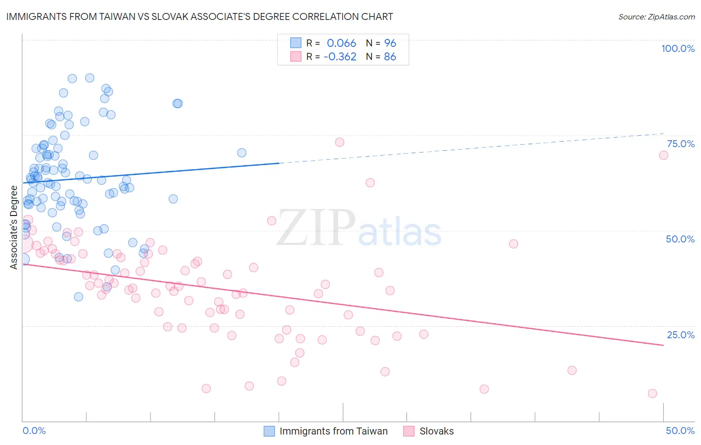 Immigrants from Taiwan vs Slovak Associate's Degree