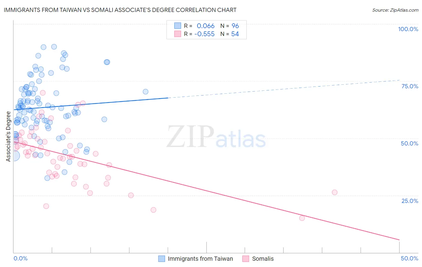 Immigrants from Taiwan vs Somali Associate's Degree