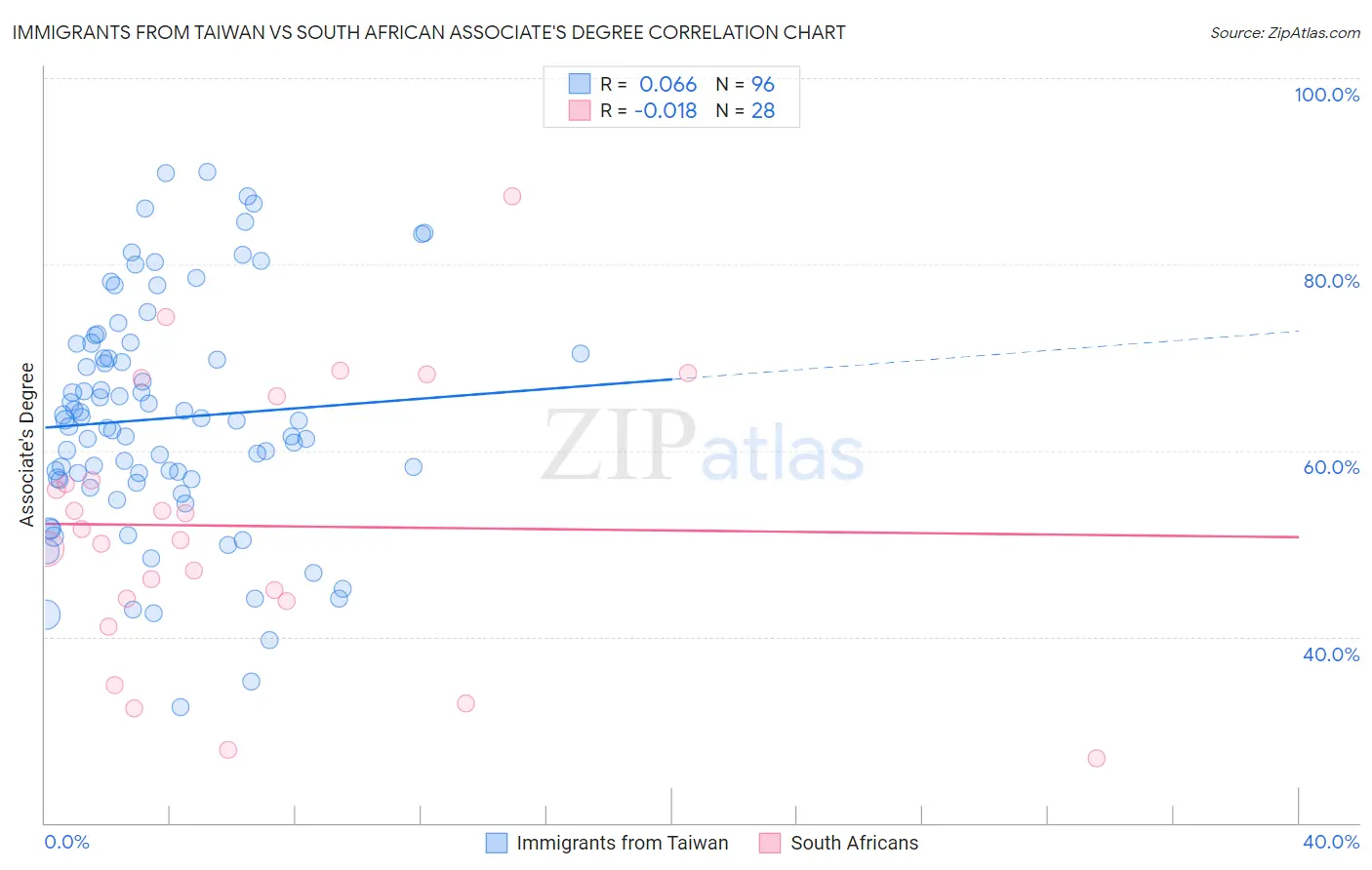Immigrants from Taiwan vs South African Associate's Degree