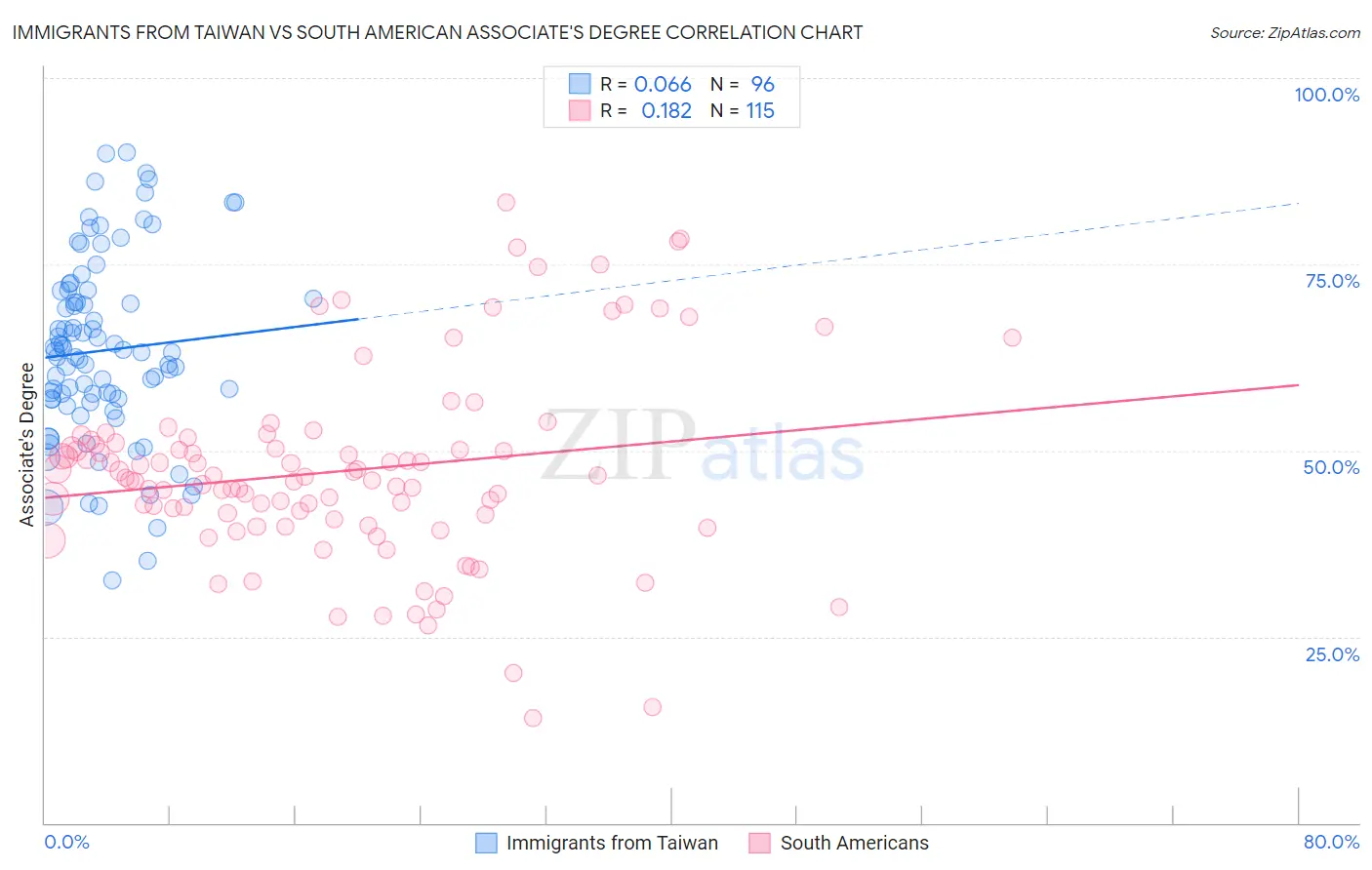 Immigrants from Taiwan vs South American Associate's Degree