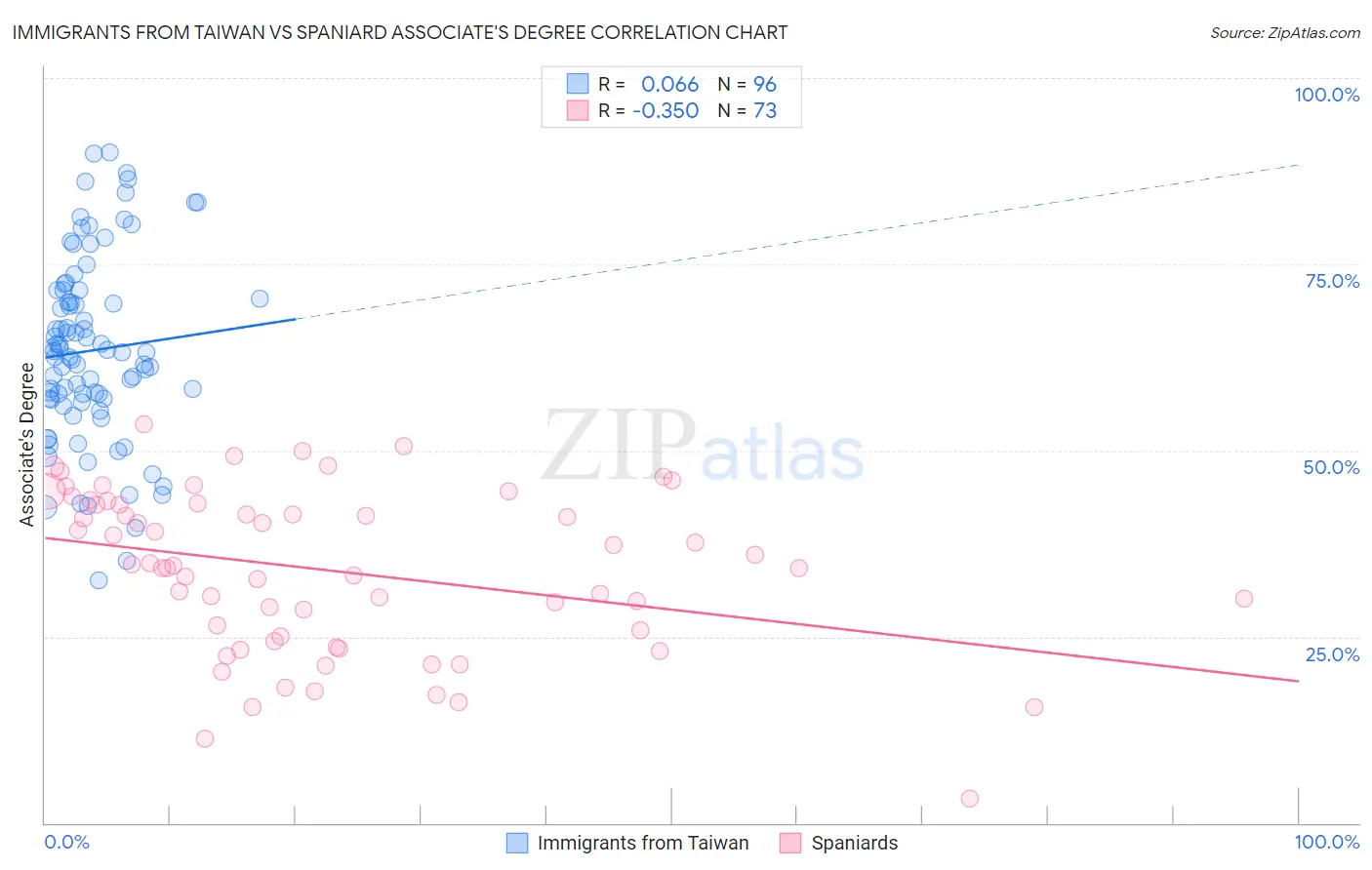 Immigrants from Taiwan vs Spaniard Associate's Degree