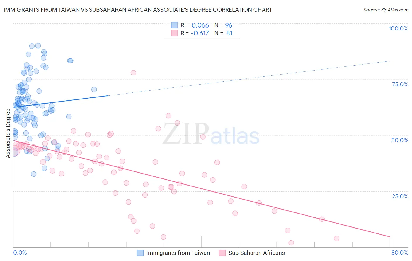 Immigrants from Taiwan vs Subsaharan African Associate's Degree