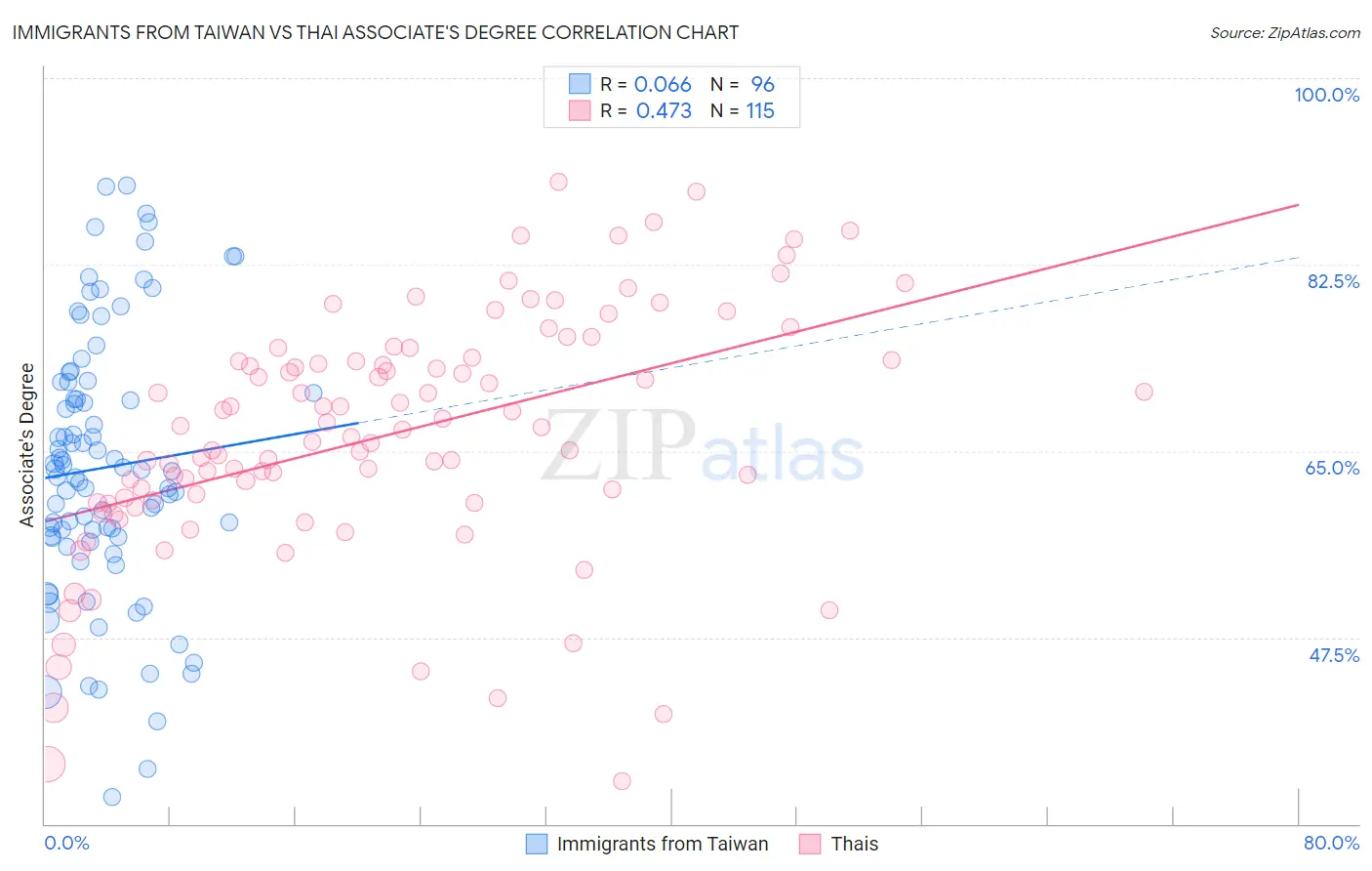 Immigrants from Taiwan vs Thai Associate's Degree
