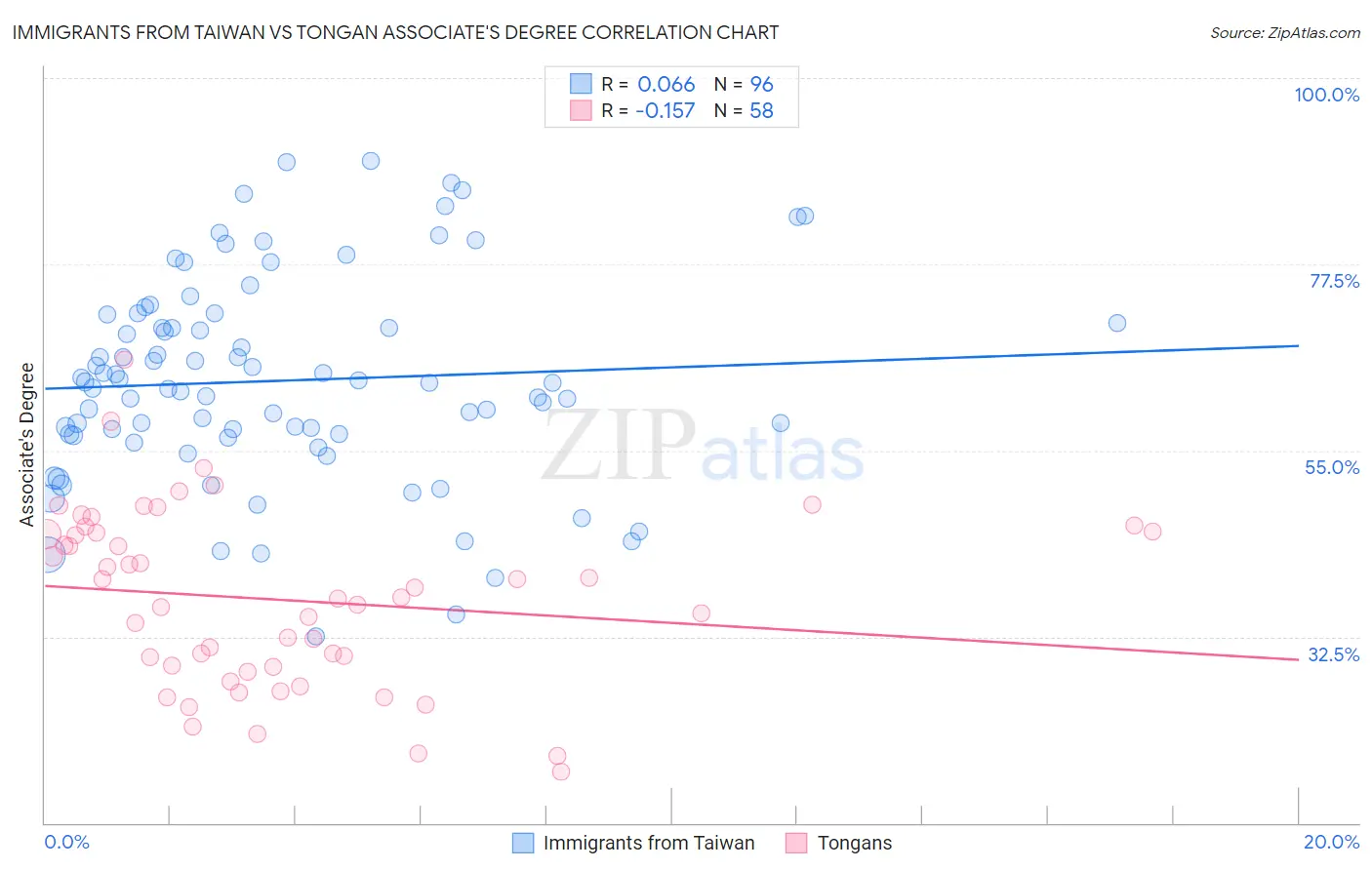Immigrants from Taiwan vs Tongan Associate's Degree