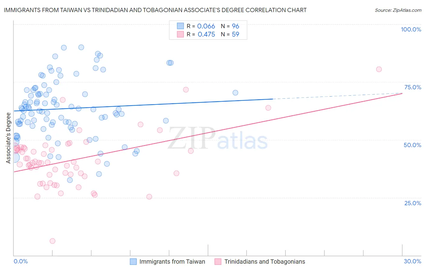 Immigrants from Taiwan vs Trinidadian and Tobagonian Associate's Degree