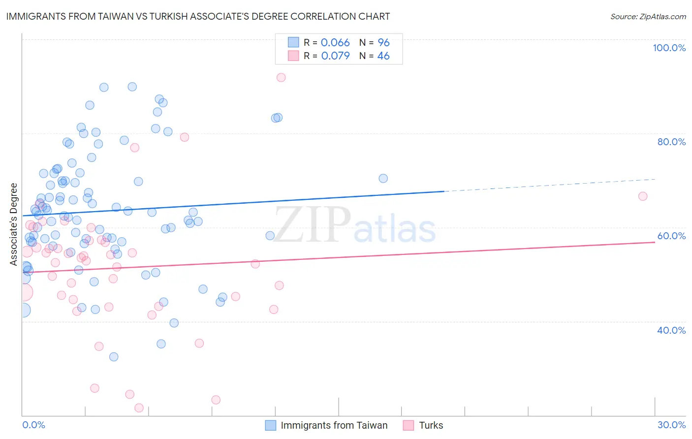 Immigrants from Taiwan vs Turkish Associate's Degree