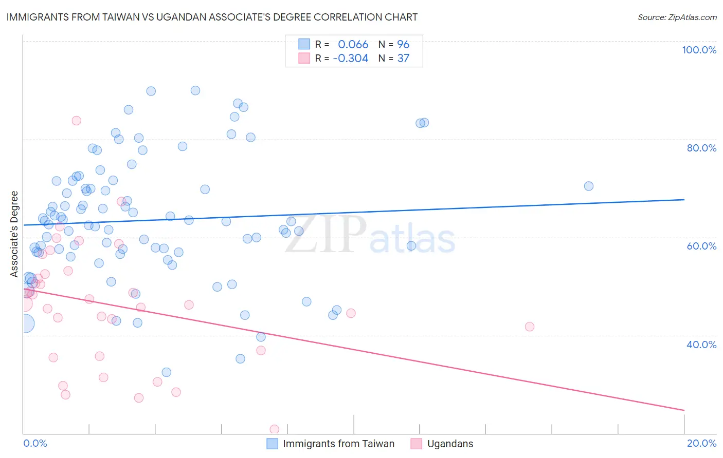 Immigrants from Taiwan vs Ugandan Associate's Degree