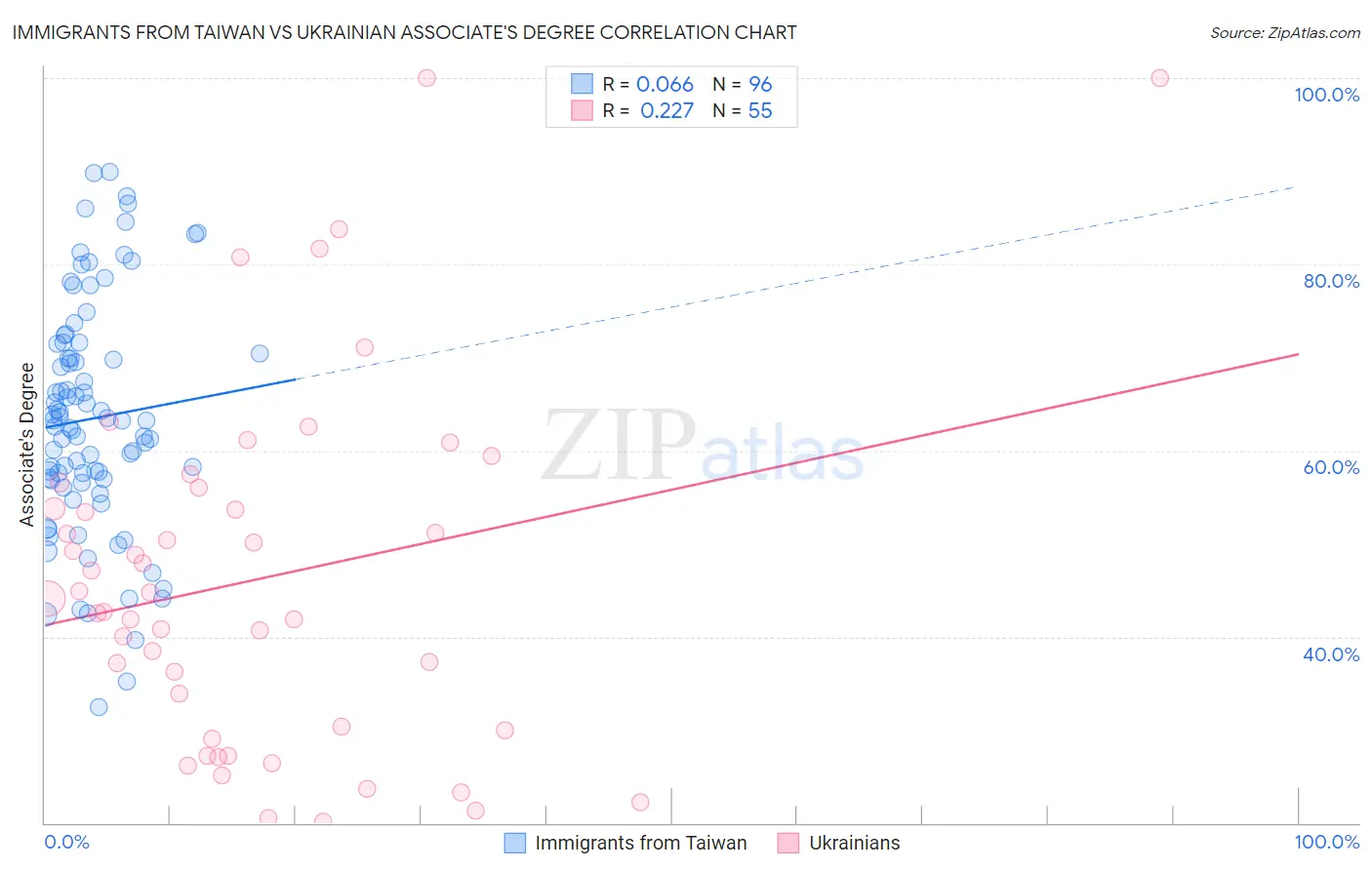 Immigrants from Taiwan vs Ukrainian Associate's Degree