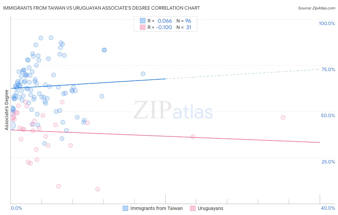 Immigrants from Taiwan vs Uruguayan Associate's Degree