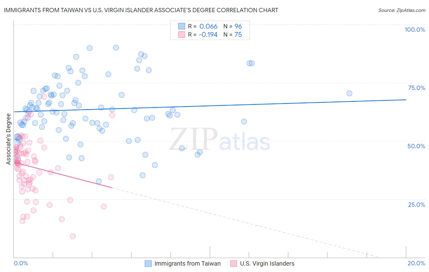 Immigrants from Taiwan vs U.S. Virgin Islander Associate's Degree