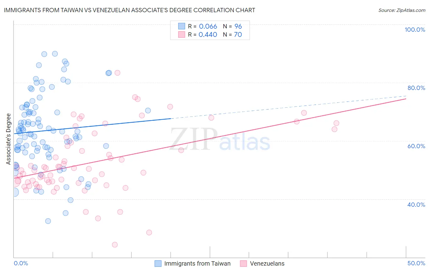 Immigrants from Taiwan vs Venezuelan Associate's Degree