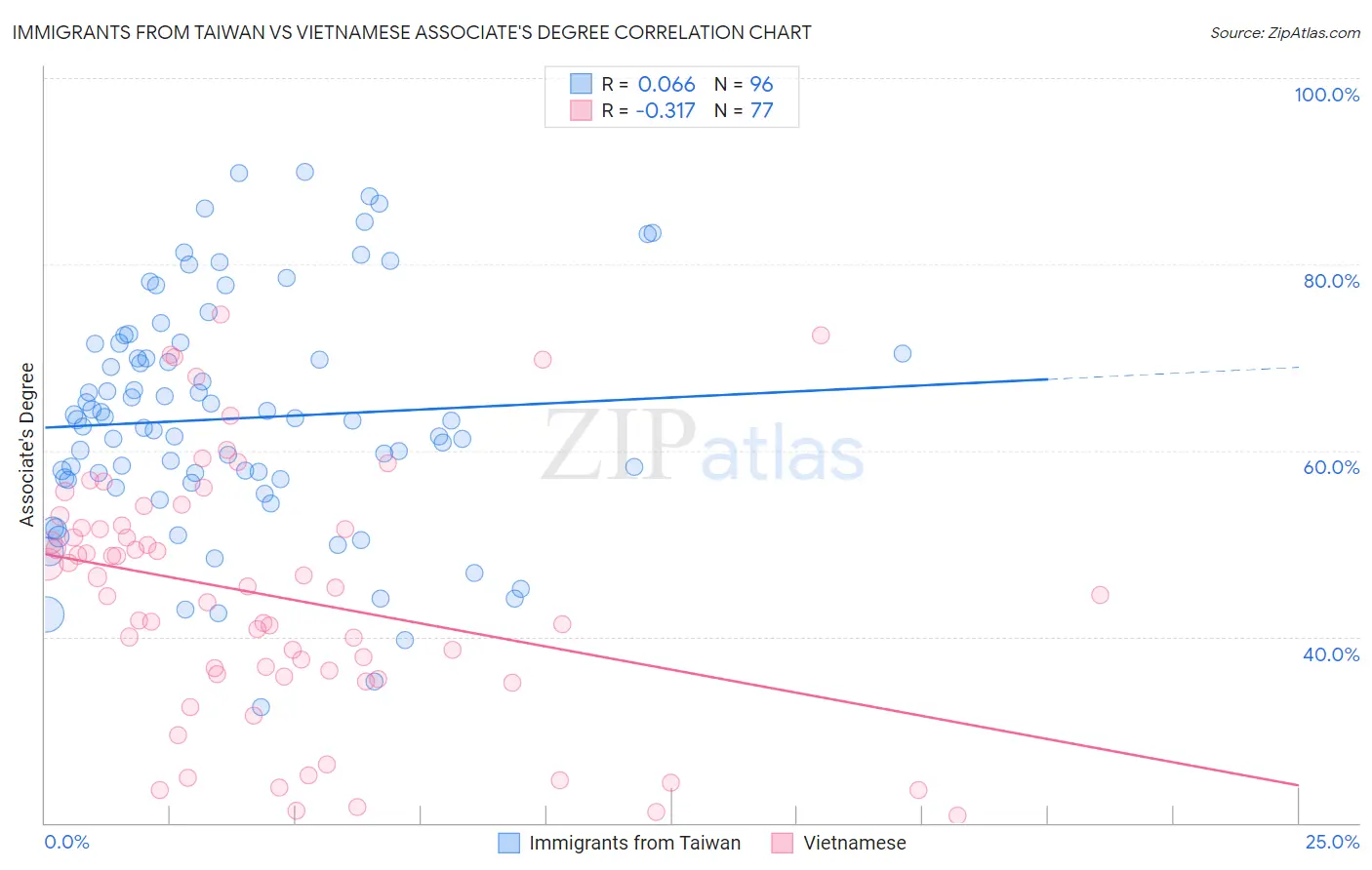 Immigrants from Taiwan vs Vietnamese Associate's Degree