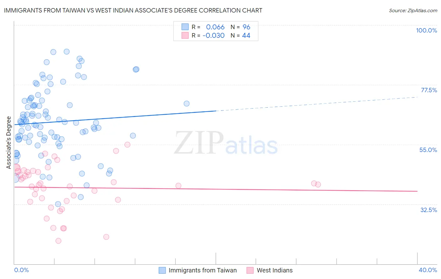 Immigrants from Taiwan vs West Indian Associate's Degree