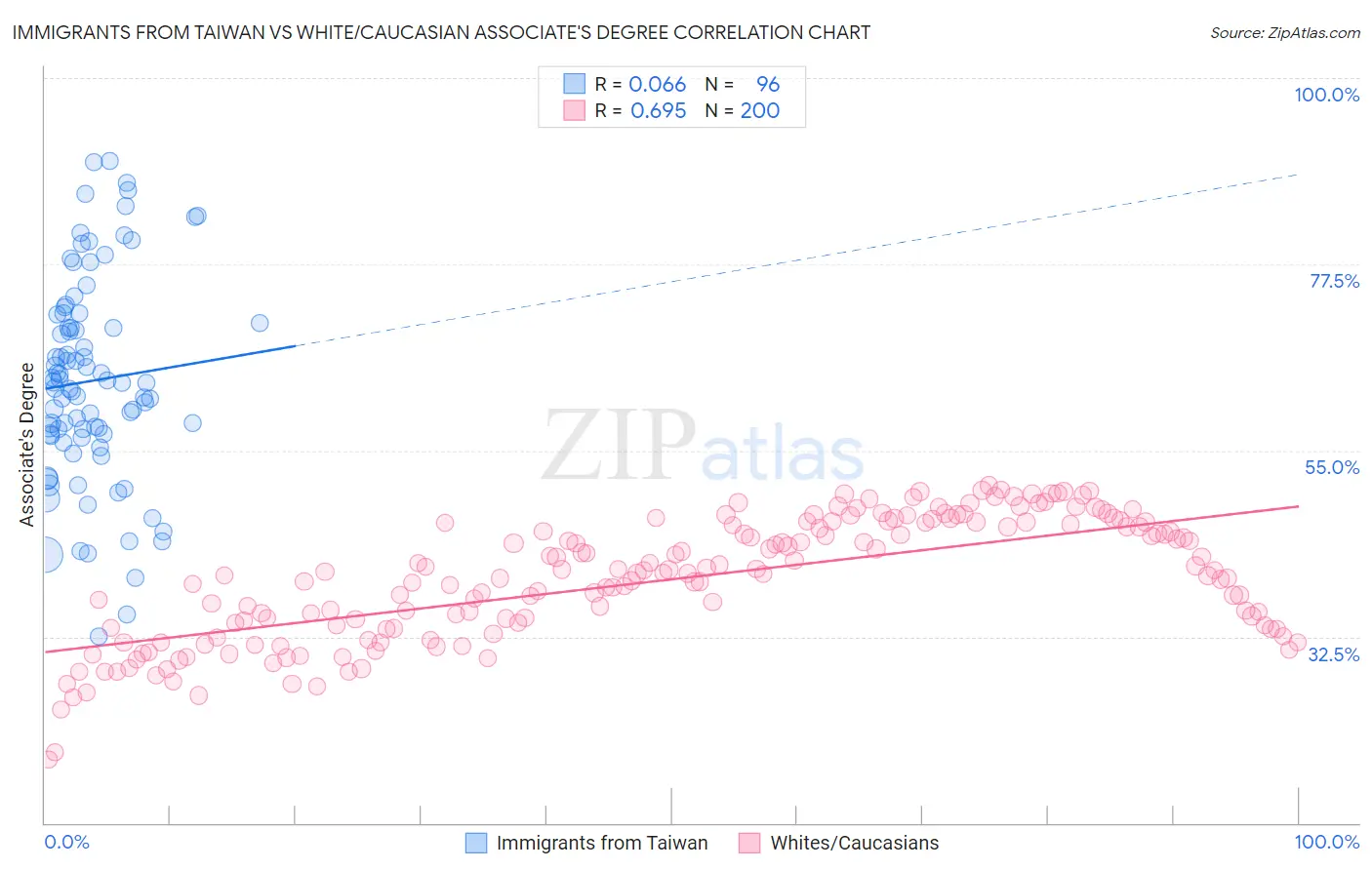 Immigrants from Taiwan vs White/Caucasian Associate's Degree