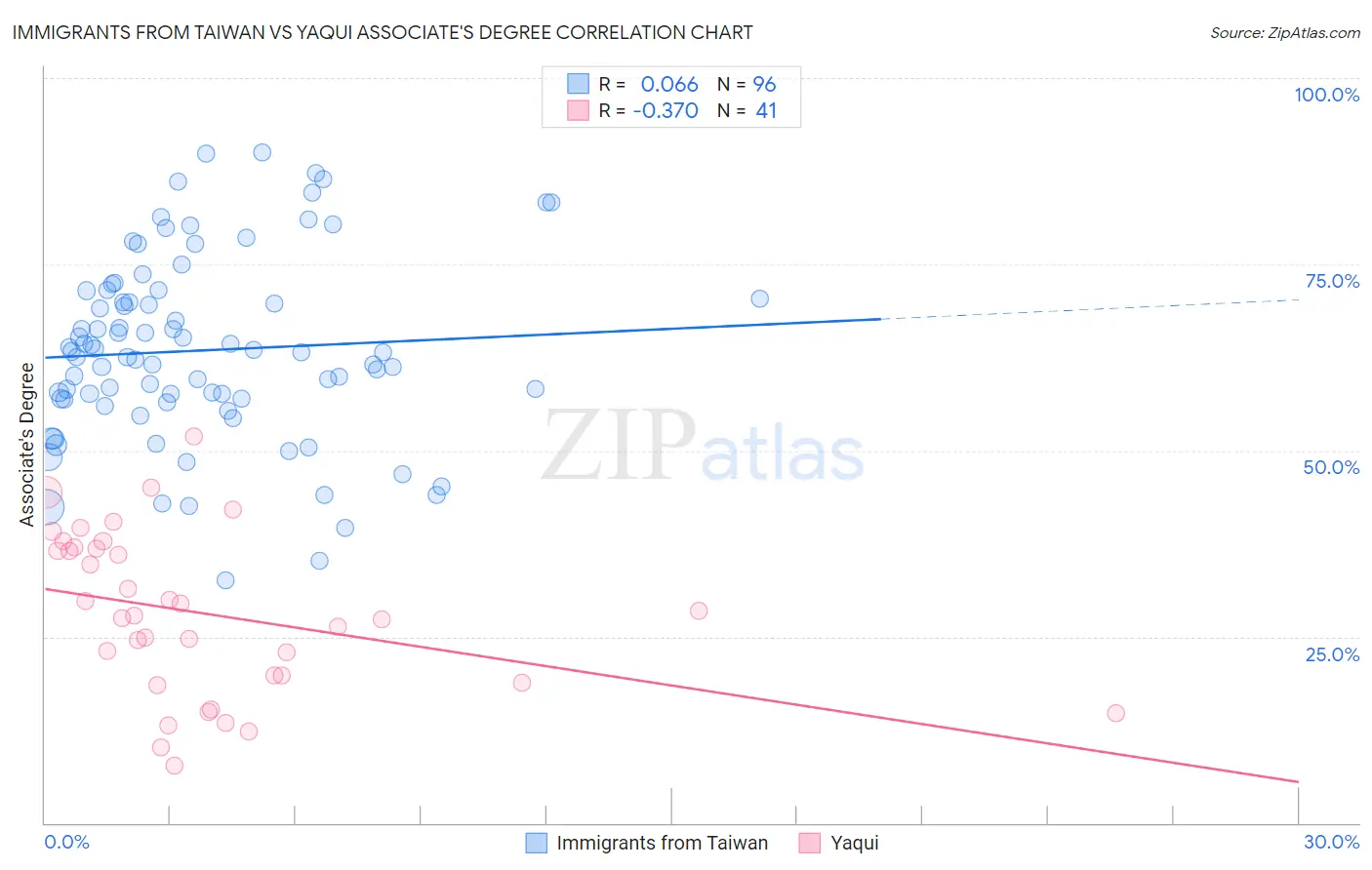 Immigrants from Taiwan vs Yaqui Associate's Degree