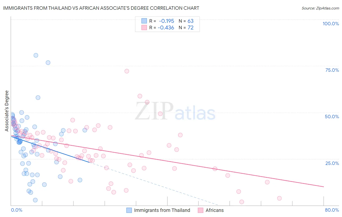 Immigrants from Thailand vs African Associate's Degree