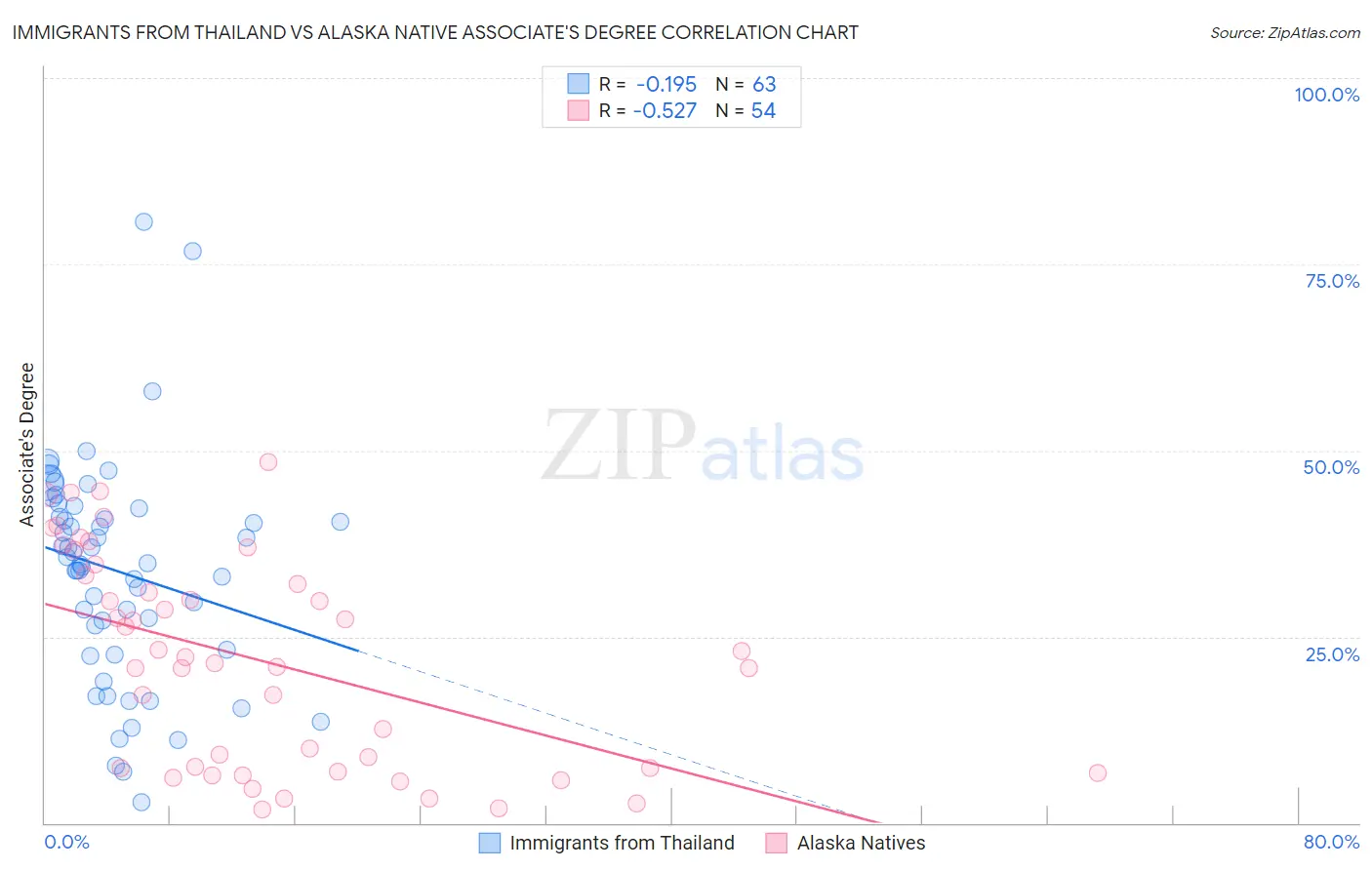 Immigrants from Thailand vs Alaska Native Associate's Degree