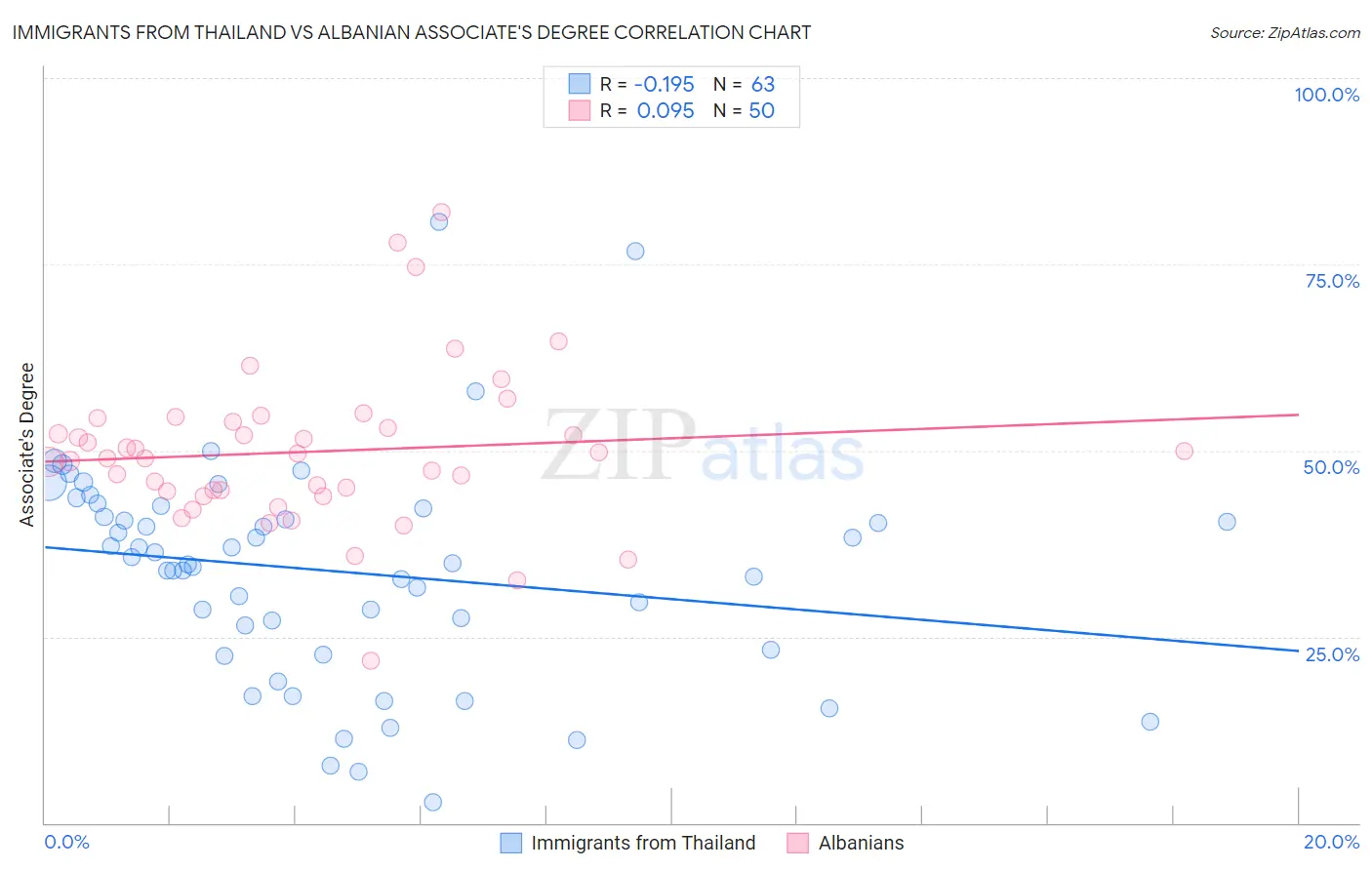 Immigrants from Thailand vs Albanian Associate's Degree