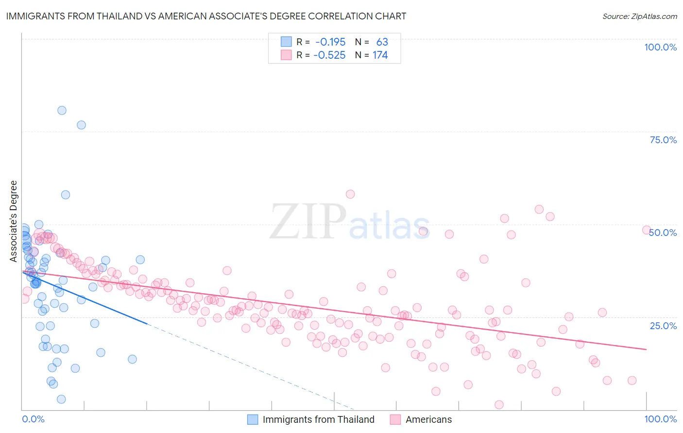 Immigrants from Thailand vs American Associate's Degree