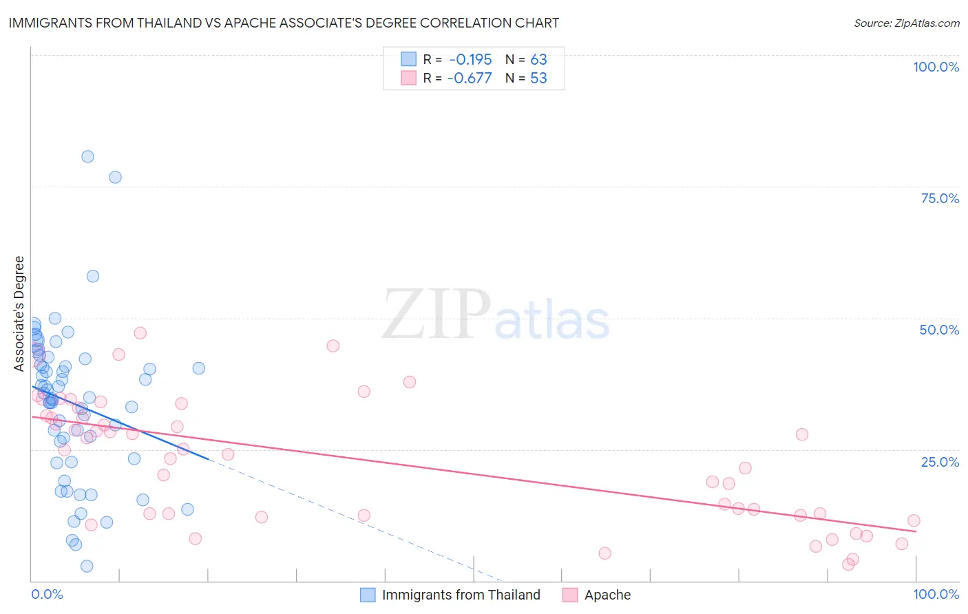 Immigrants from Thailand vs Apache Associate's Degree