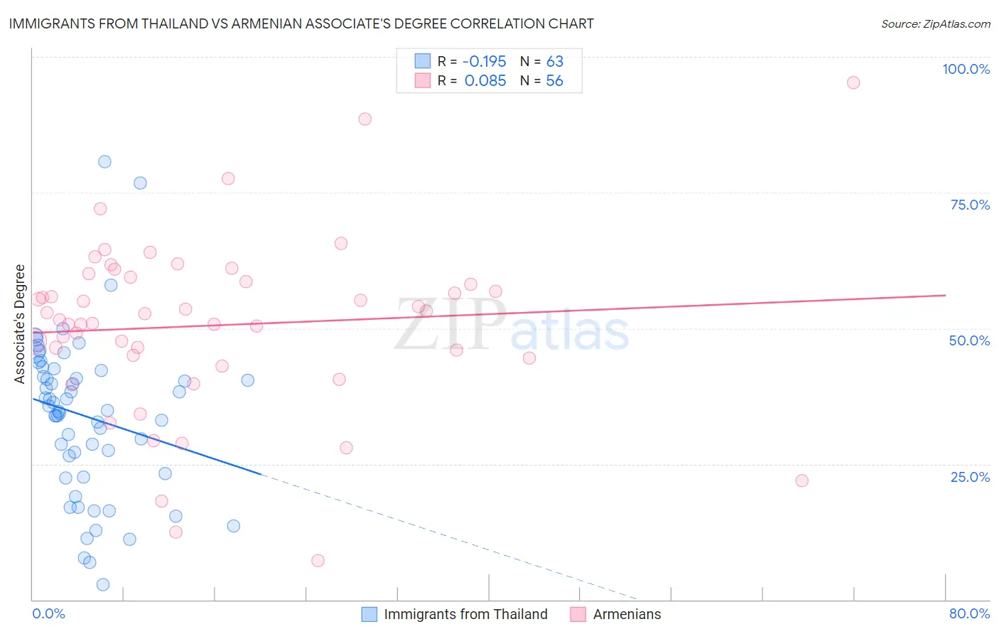 Immigrants from Thailand vs Armenian Associate's Degree