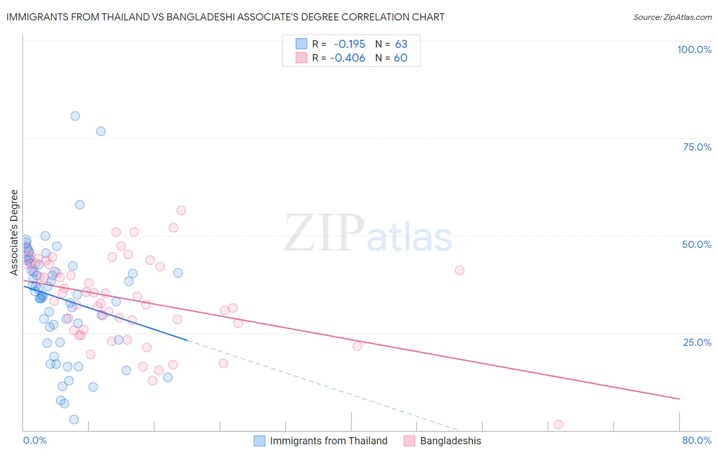 Immigrants from Thailand vs Bangladeshi Associate's Degree