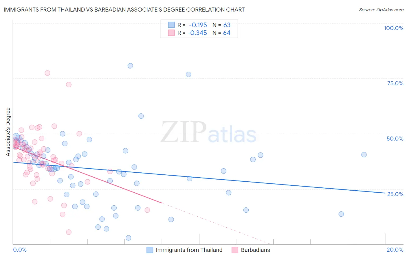 Immigrants from Thailand vs Barbadian Associate's Degree