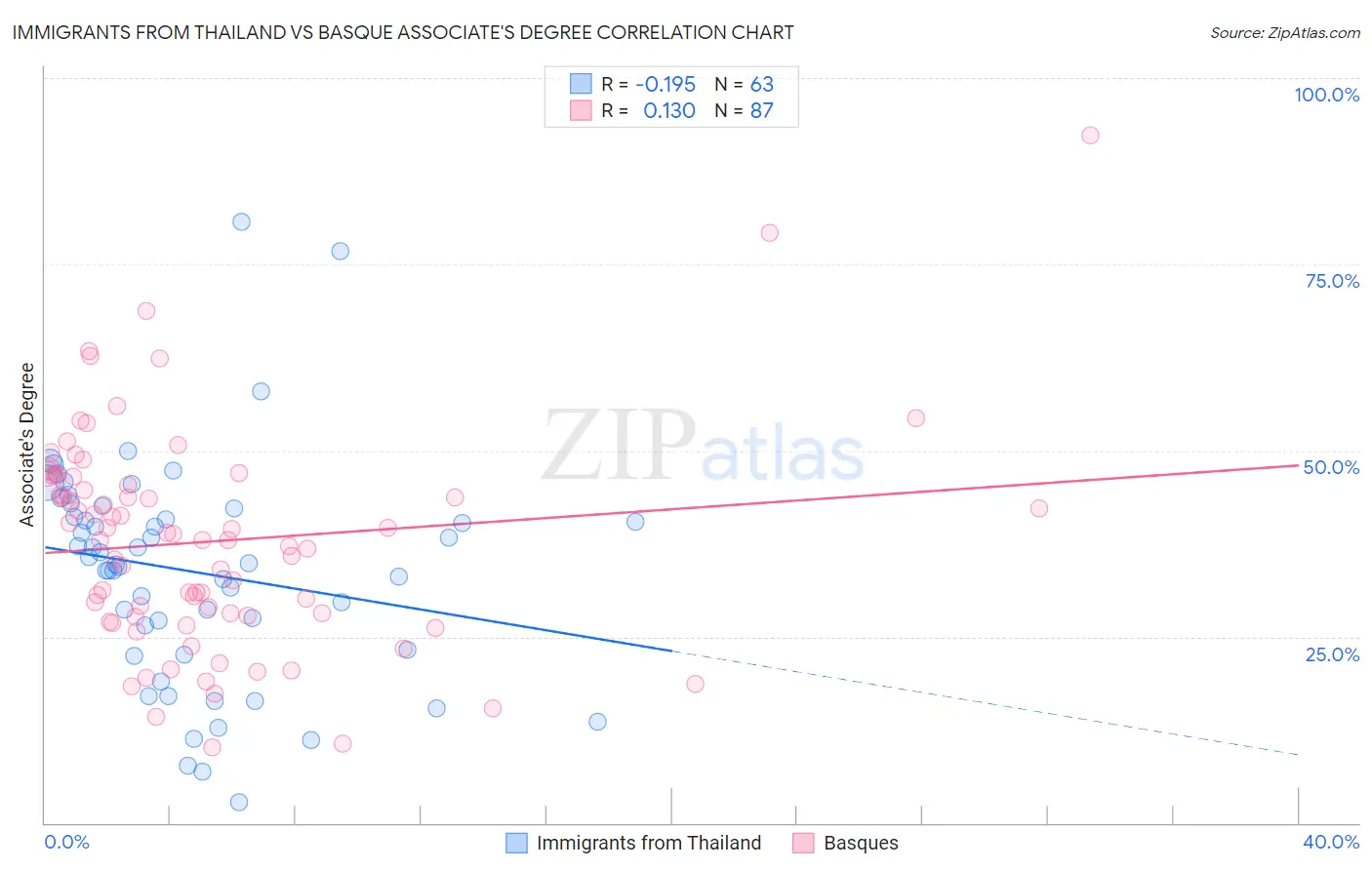 Immigrants from Thailand vs Basque Associate's Degree