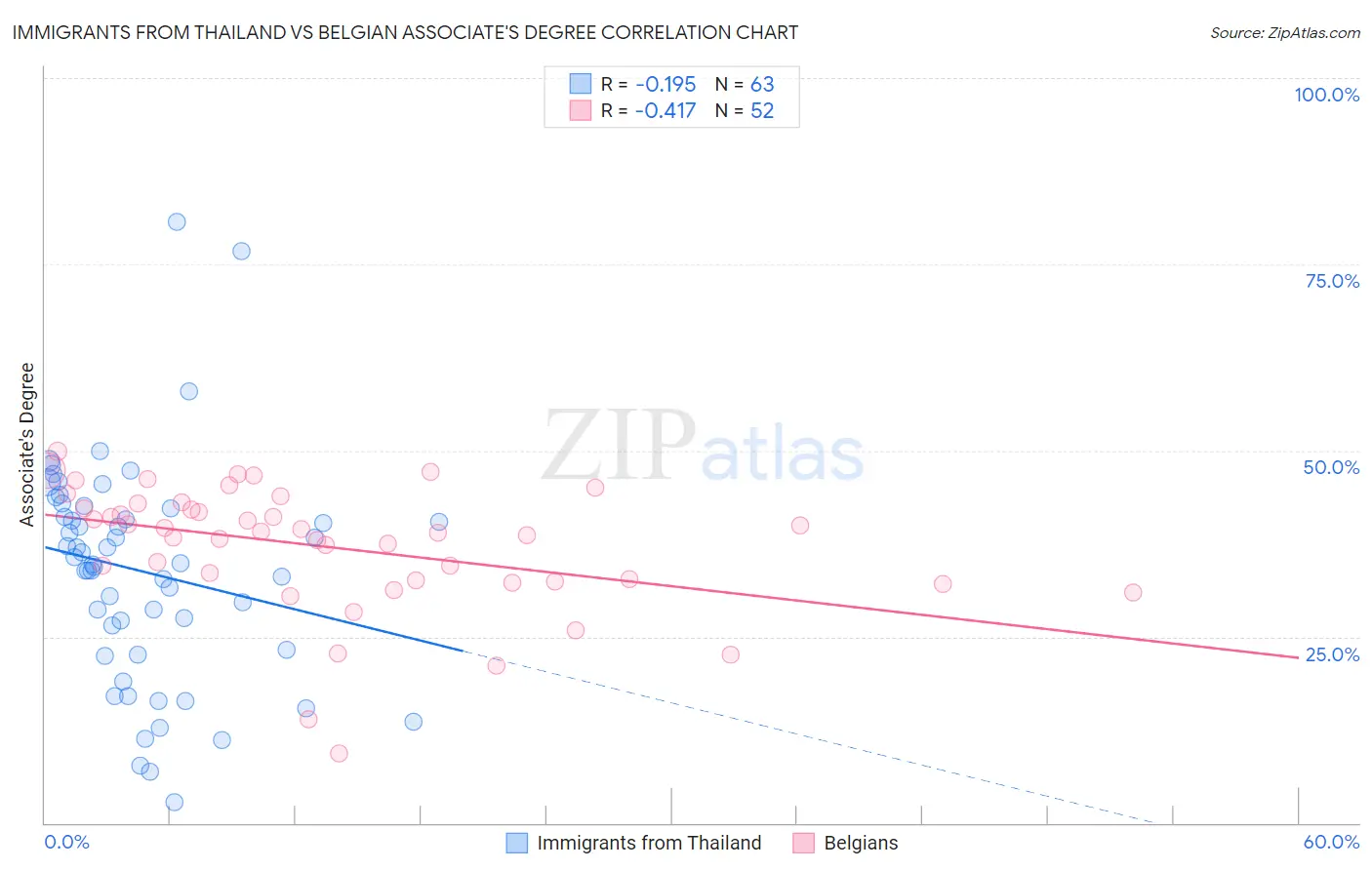 Immigrants from Thailand vs Belgian Associate's Degree