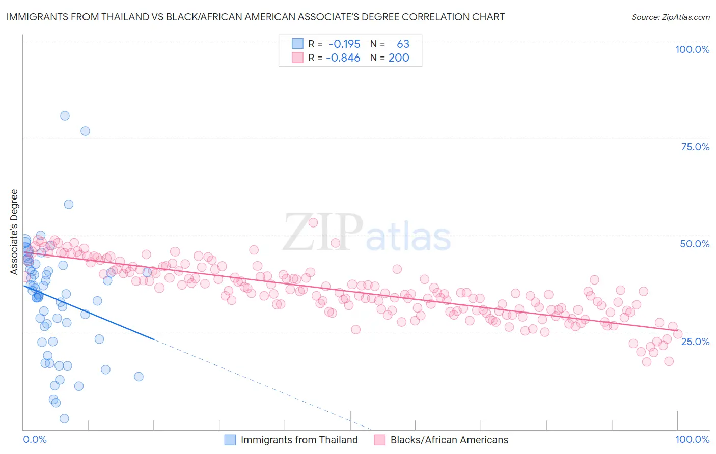 Immigrants from Thailand vs Black/African American Associate's Degree