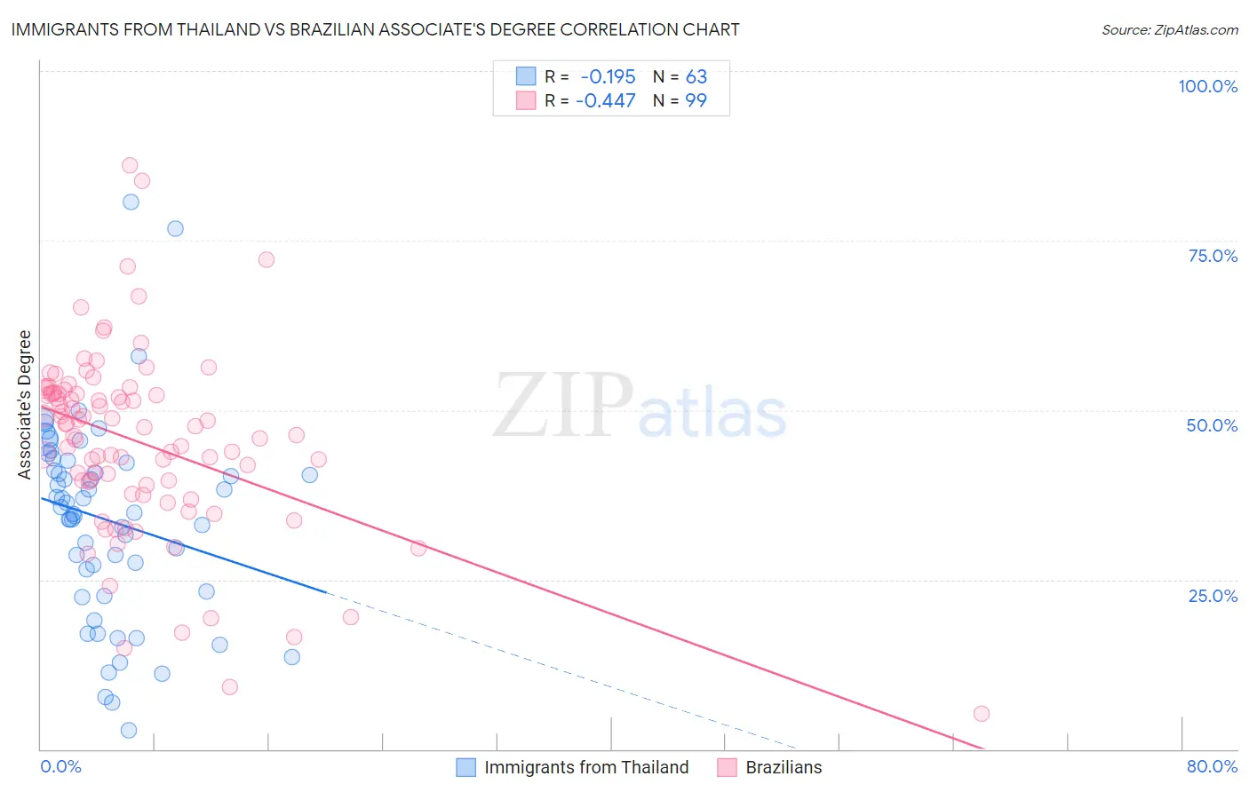 Immigrants from Thailand vs Brazilian Associate's Degree