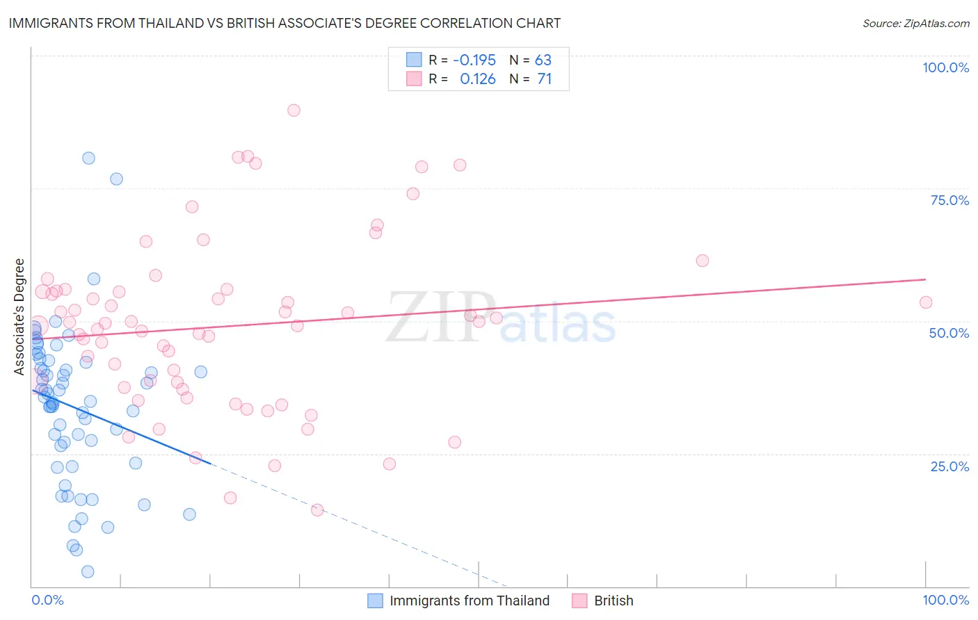 Immigrants from Thailand vs British Associate's Degree