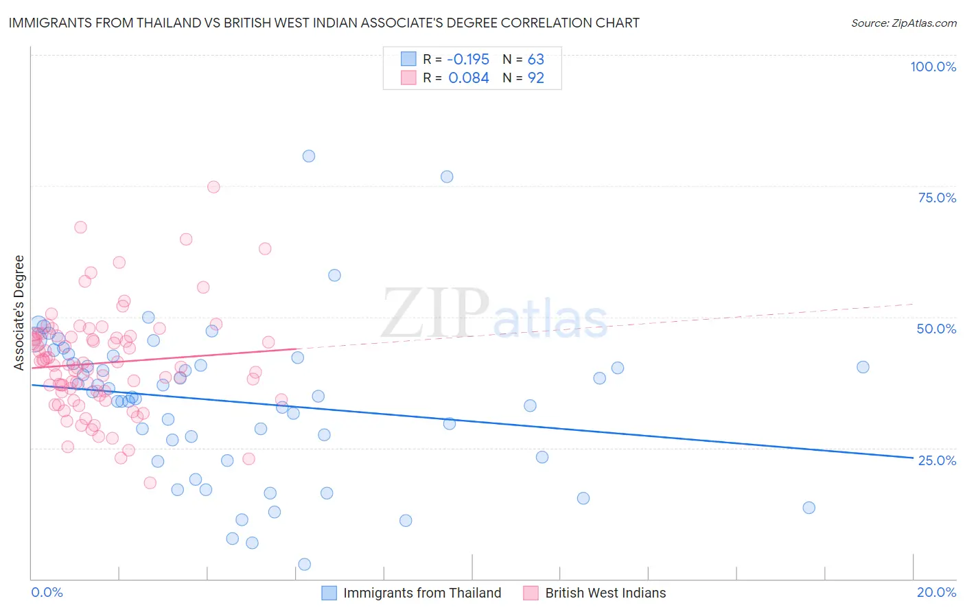 Immigrants from Thailand vs British West Indian Associate's Degree