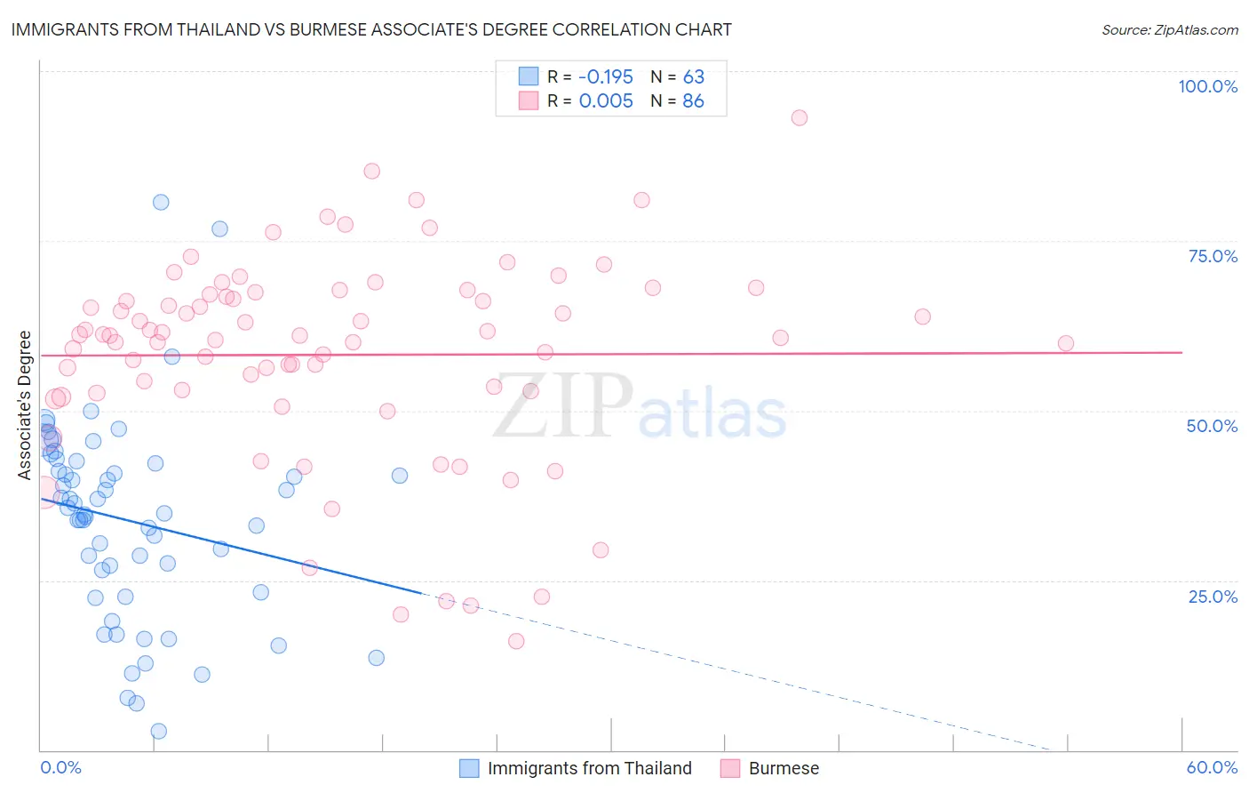 Immigrants from Thailand vs Burmese Associate's Degree